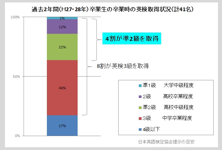 中学校卒業時英検取得率